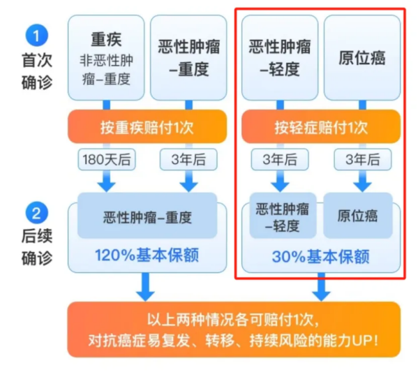 绝了！这款重疾险居然有机会“免单”？插图12