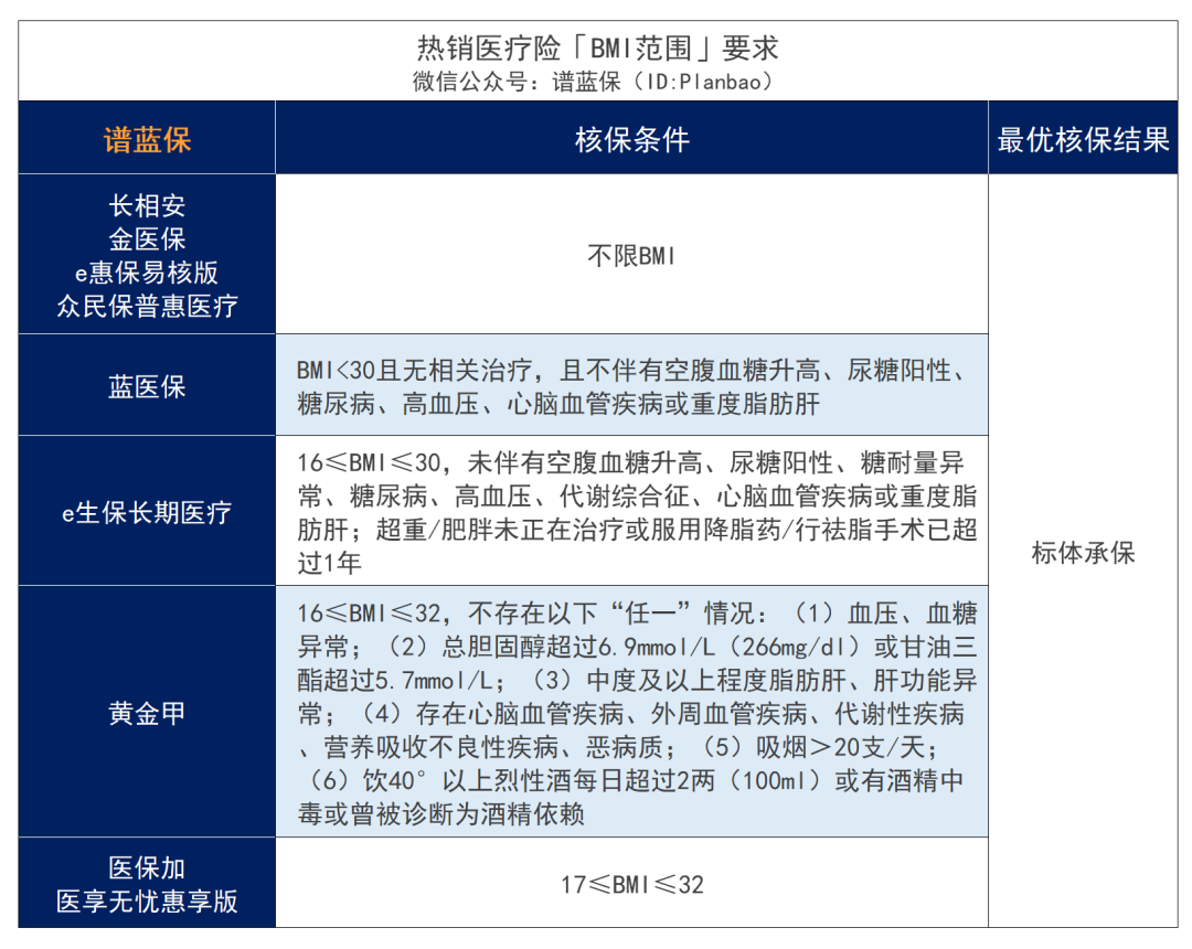 超重或肥胖，BMI不达标，影响买保险吗？插图10