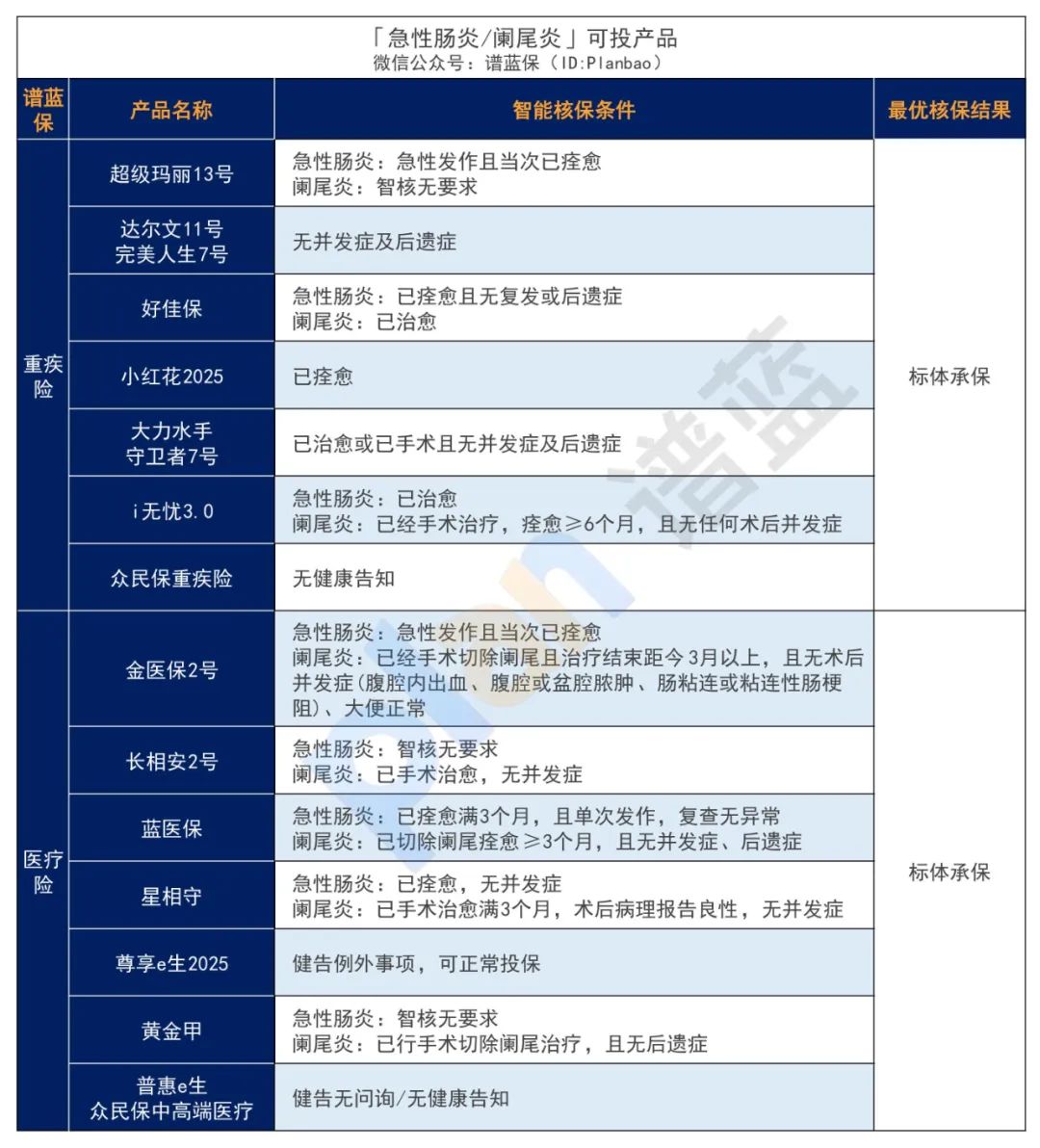 有肠胃疾病，要怎么买保险？插图4