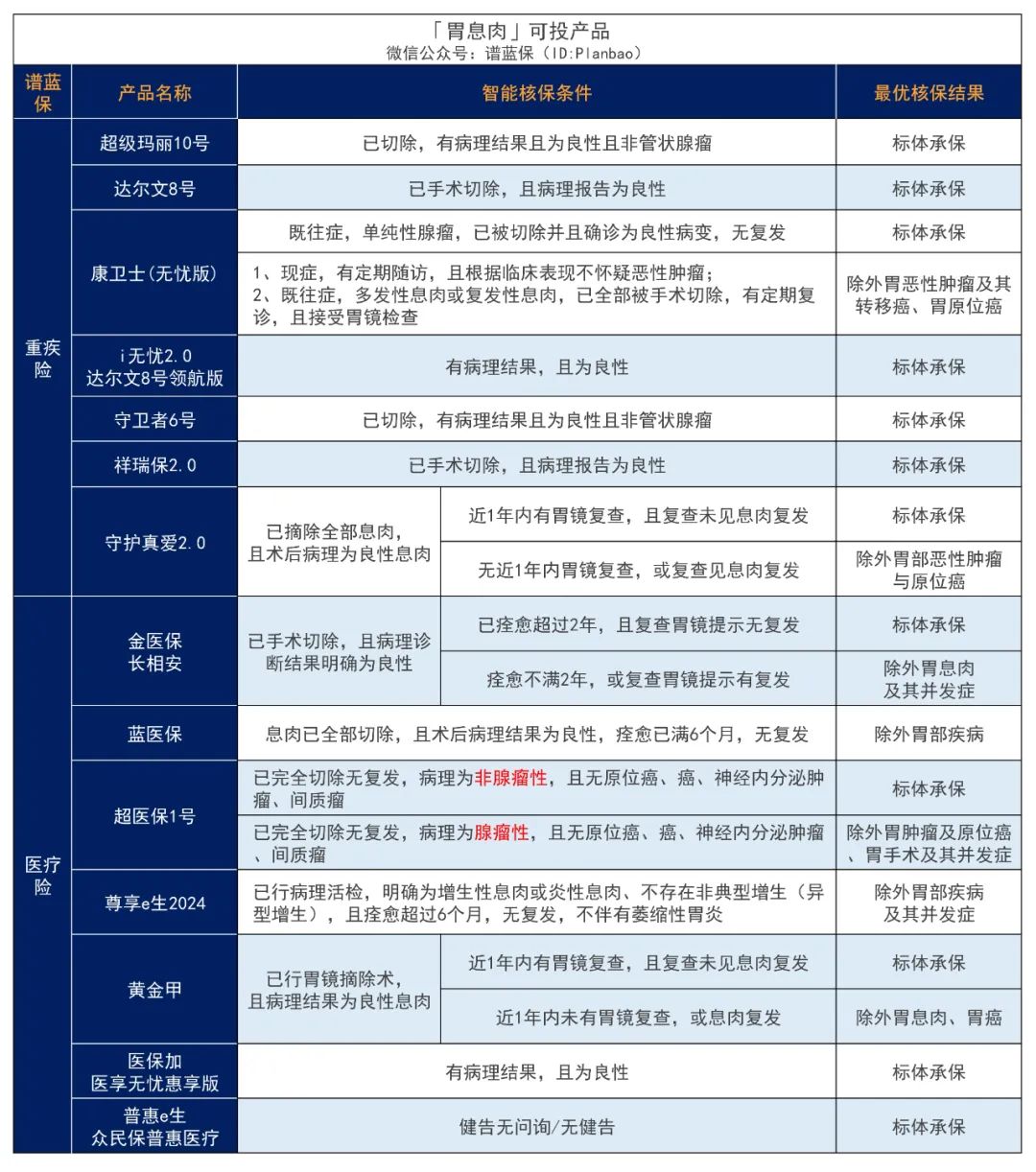 有肠胃疾病，要怎么买保险？插图16
