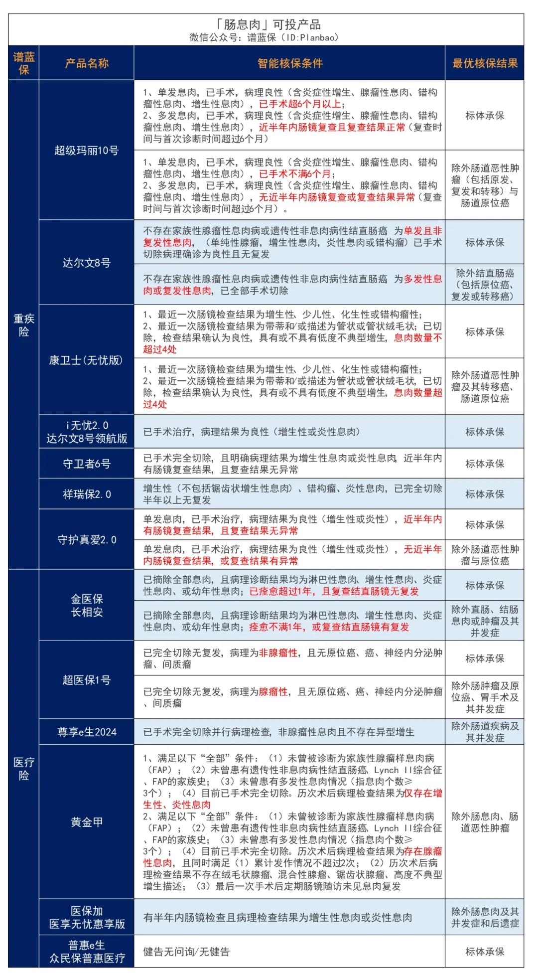 有肠胃疾病，要怎么买保险？插图6