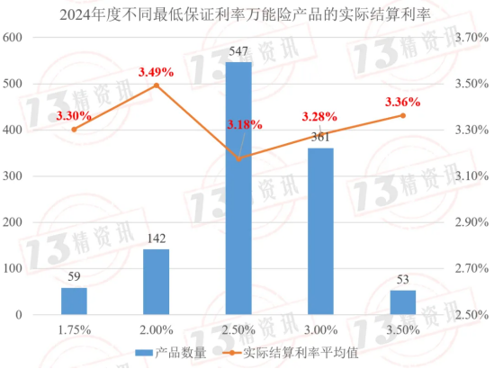 万能险的结算利率，又要下调了……插图16