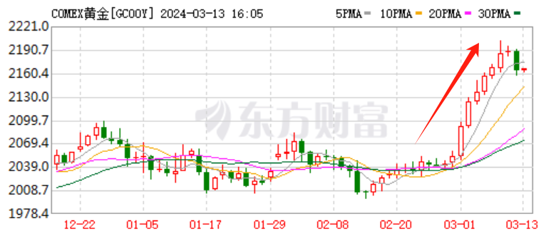 金价又“杀疯了”！买黄金真的稳赚不赔吗？插图2
