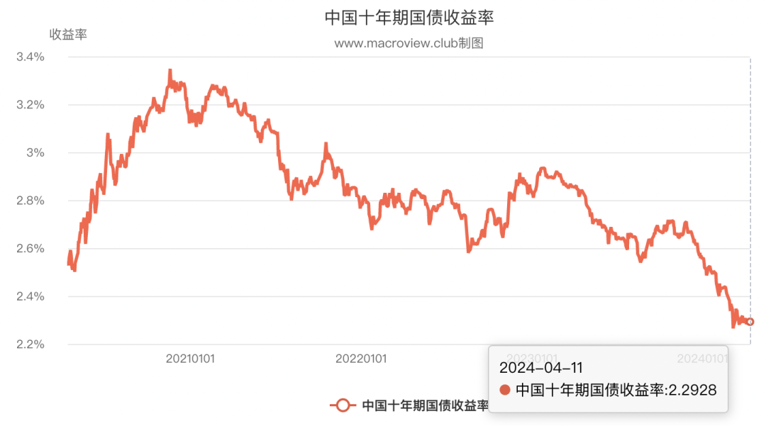 国债收益创新低！保险3.0%的预定利率还能撑下去吗？插图2