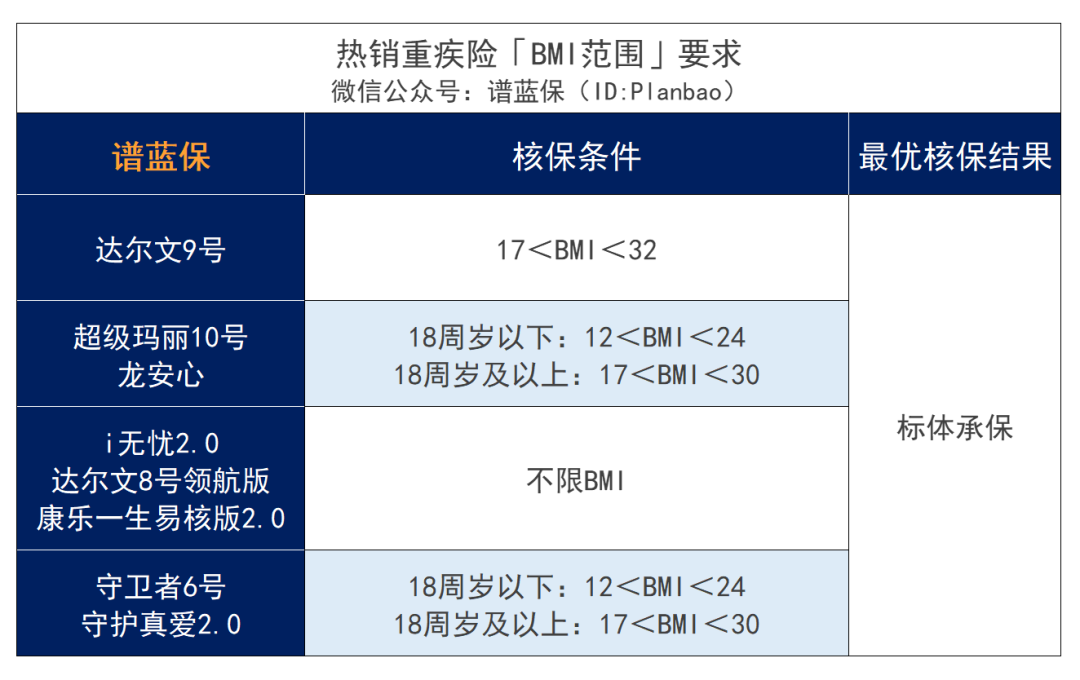 超重或肥胖，BMI不达标，影响买保险吗？插图8