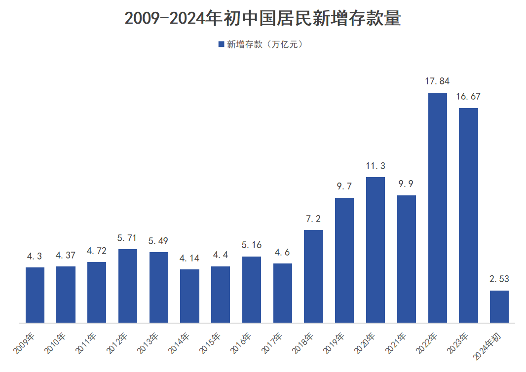 4年存了58万亿元！中国人这么有钱了？插图2