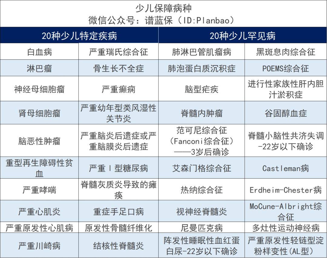 大黄蜂系列叒升级，少儿重疾险迎来两大重量级产品！插图14