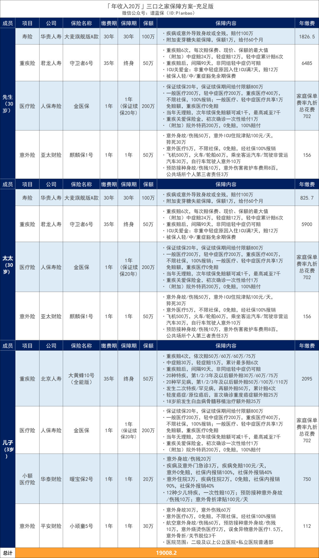 年收入10万-30万家庭，怎么买保险？这两套方案划算又实用~插图18