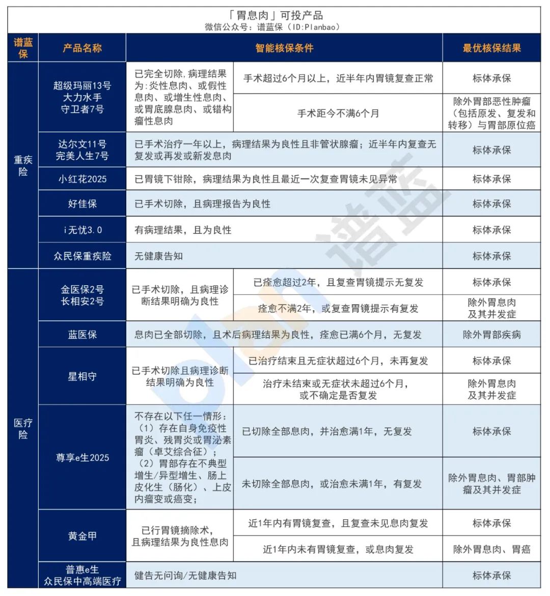有肠胃疾病，要怎么买保险？插图20