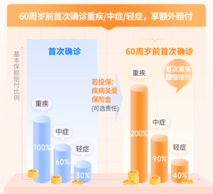 大黄蜂系列叒升级，少儿重疾险迎来两大重量级产品！插图8