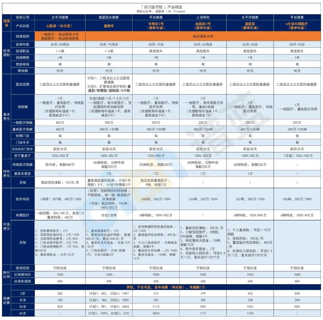 2025年3月医疗险榜单，每年几百元的保险，哪款好？插图2