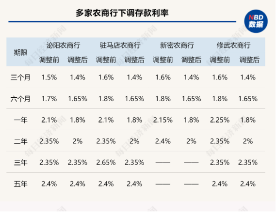 又降息！银行存款利息越来越少了……插图2