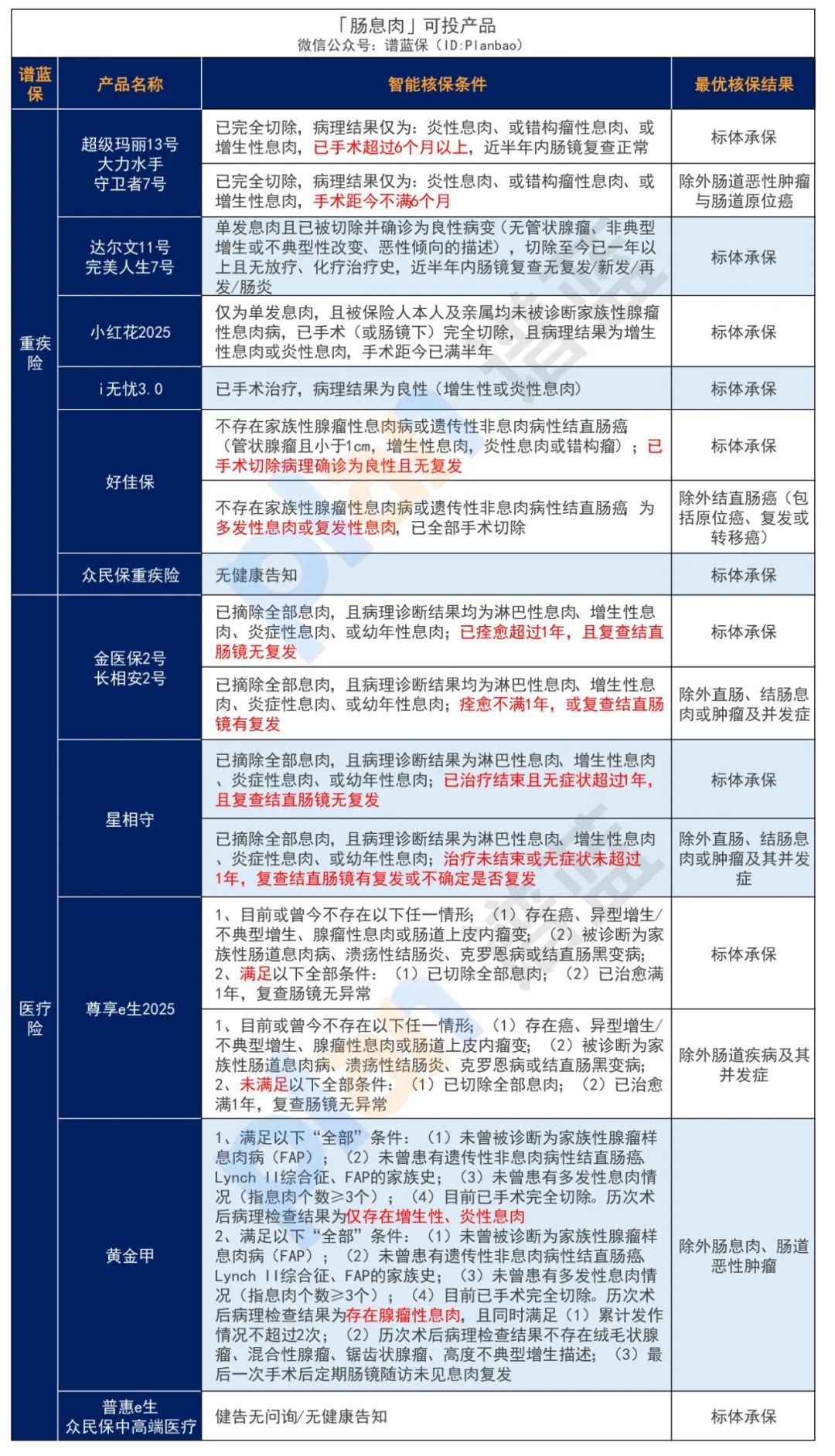 有肠胃疾病，要怎么买保险？插图6