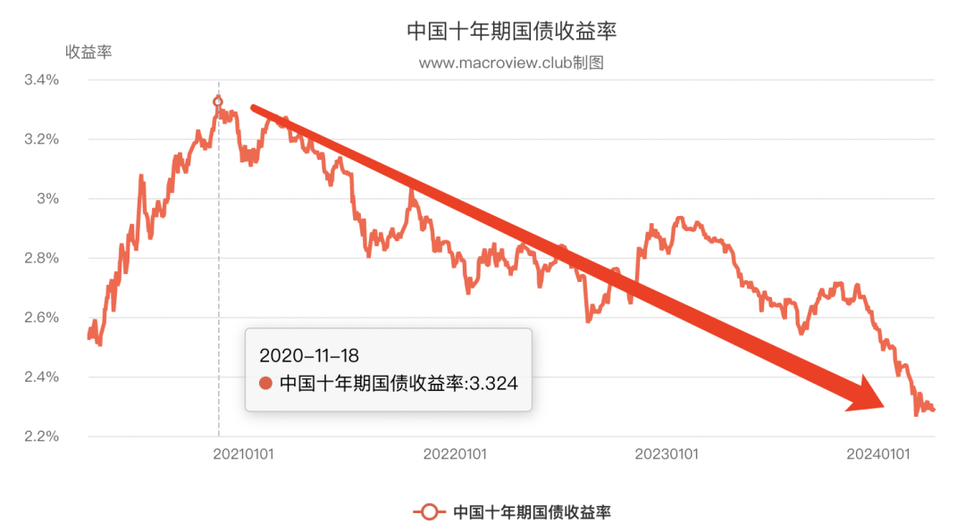 国债收益创新低！保险3.0%的预定利率还能撑下去吗？插图6