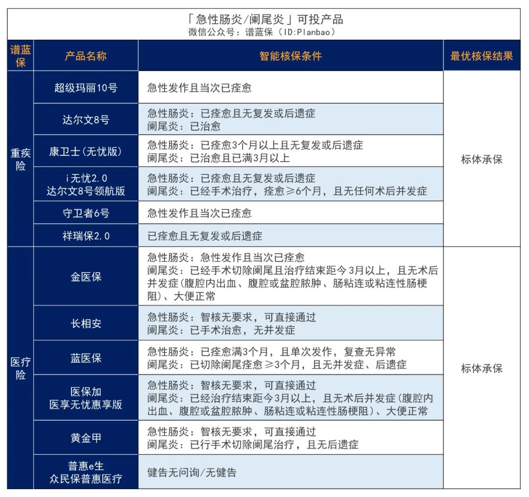 有肠胃疾病，要怎么买保险？插图4
