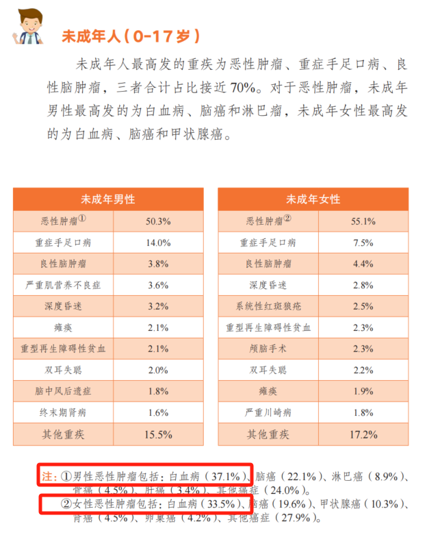 大黄蜂系列叒升级，少儿重疾险迎来两大重量级产品！插图10