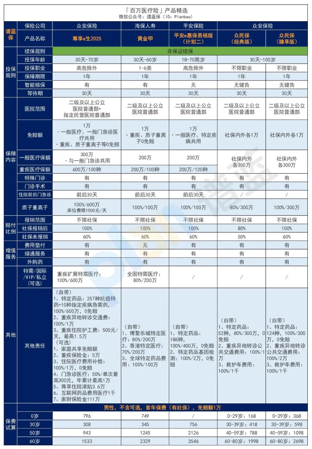 2025年4月医疗险榜单，每年几百元的保险，哪款好？插图6