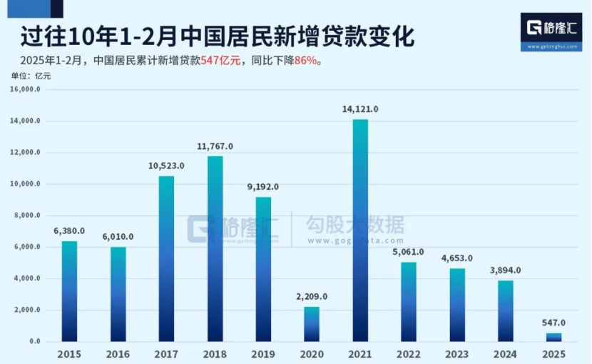 暴跌86%！不消费、不贷款，大家真躺平了？插图4