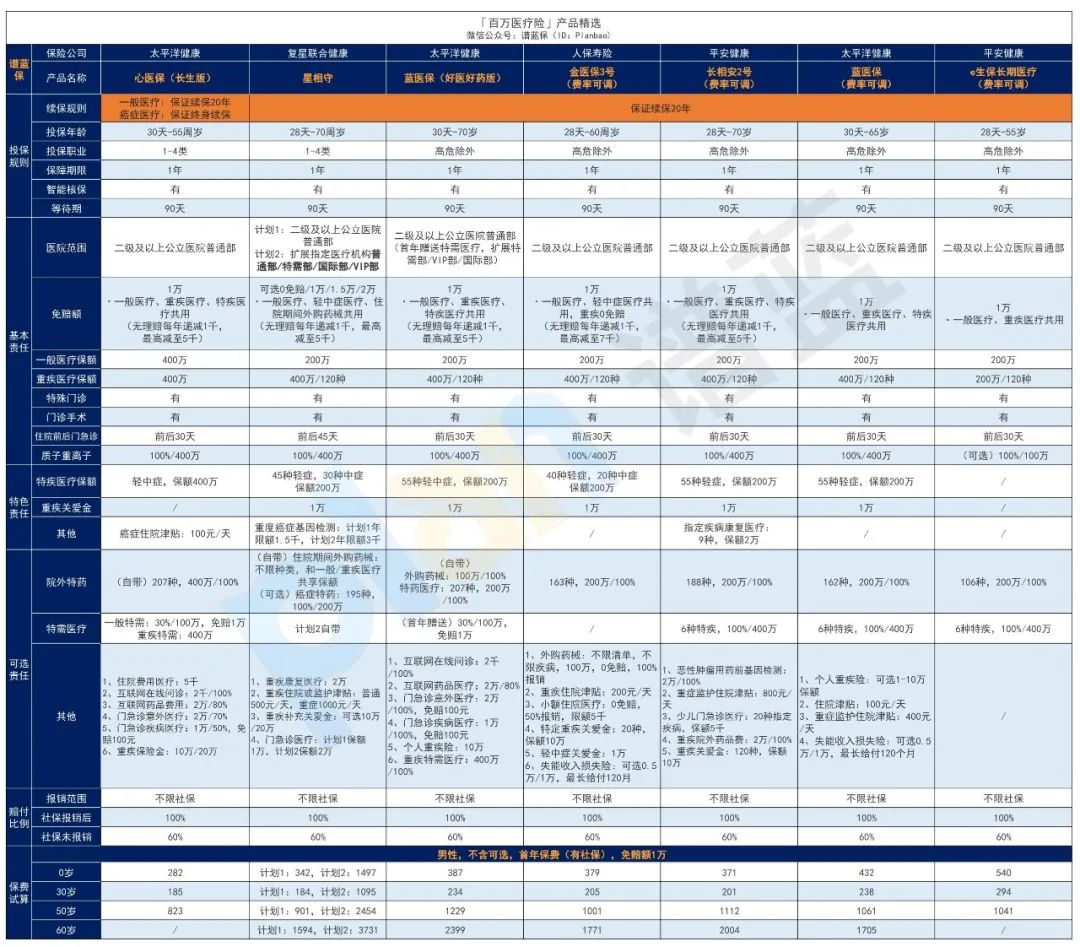 2025年4月医疗险榜单，每年几百元的保险，哪款好？插图2