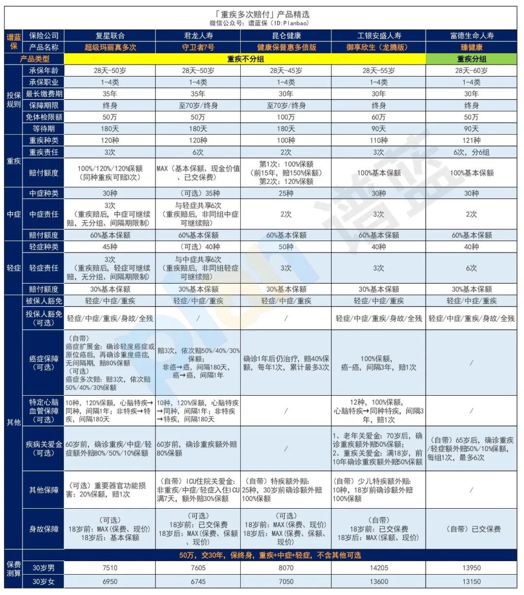 2025年4月热销重疾险榜单，哪款性价比高？插图16