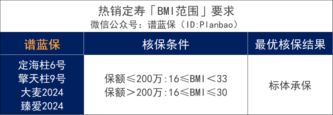 超重/肥胖，BMI不达标，居然影响买保险！插图8