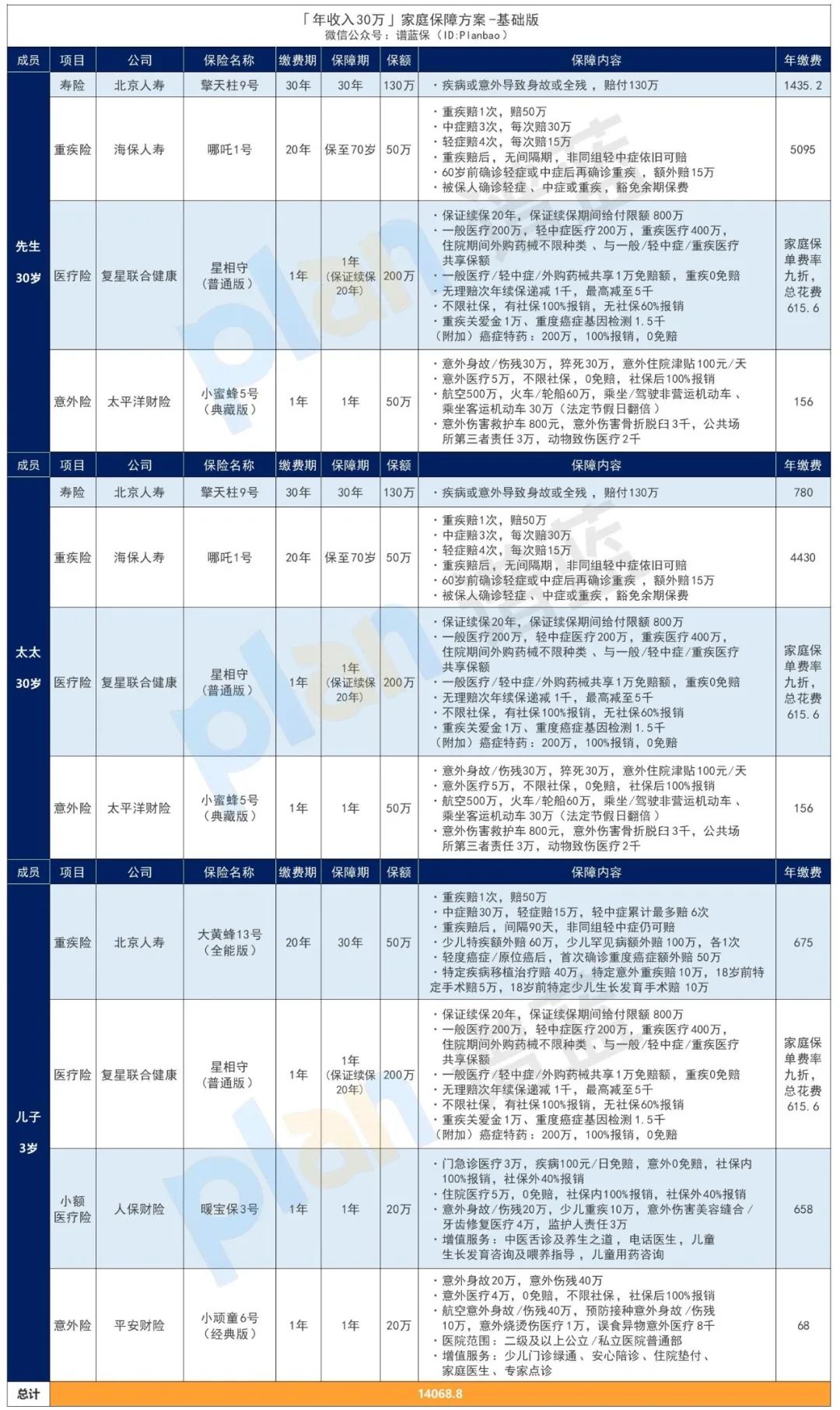 年收入30万的家庭,可以这样买保险!【更新至2025年4月产品】插图6 年收入30万的家庭,可以这样买保险!【更新至2025年4月产品】插图6