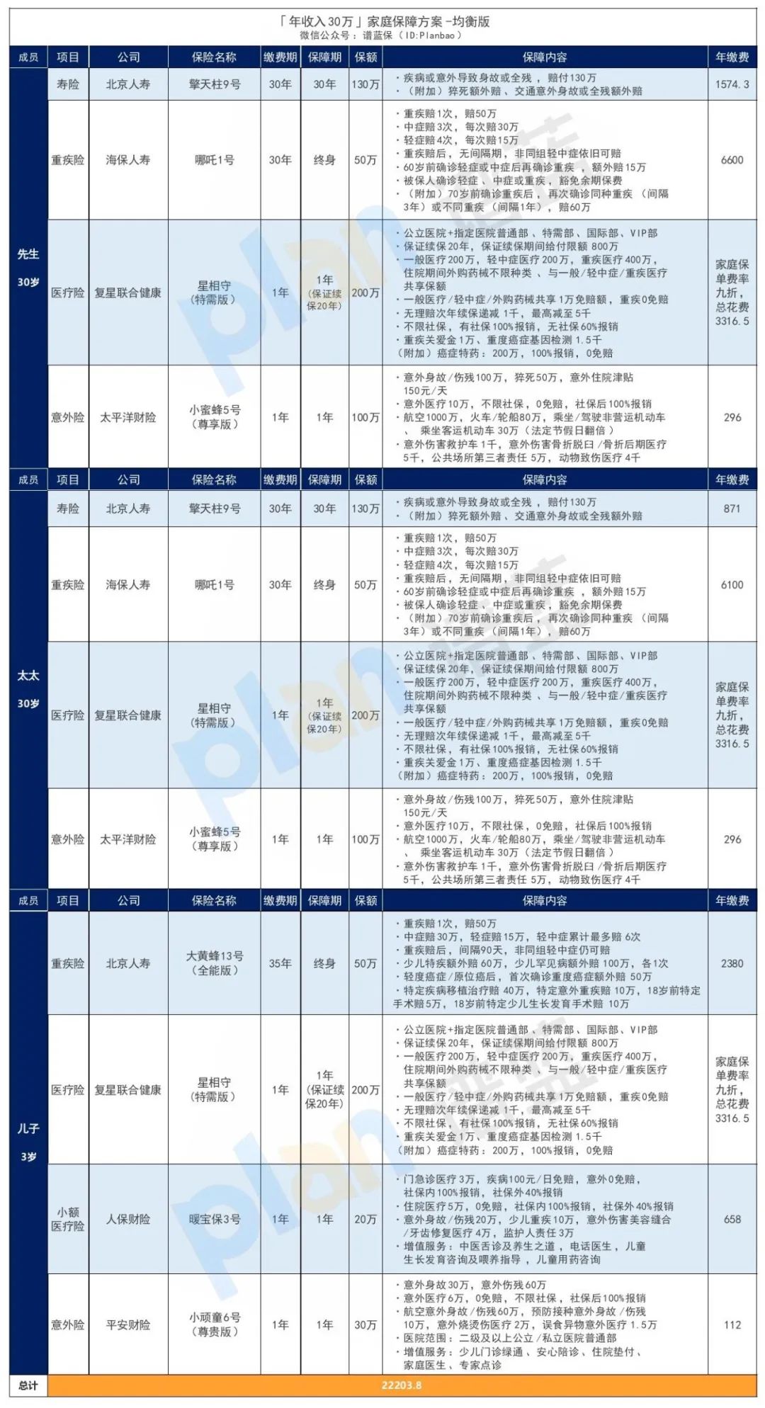 年收入30万的家庭,可以这样买保险!【更新至2025年4月产品】插图7 年收入30万的家庭,可以这样买保险!【更新至2025年4月产品】插图7