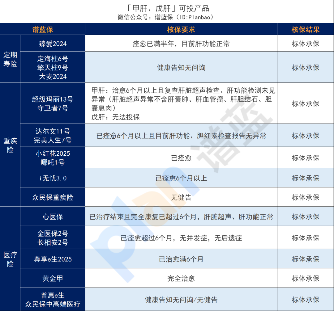 超全肝病投保攻略！乙肝、脂肪肝、肝囊肿等如何买保险？插图12