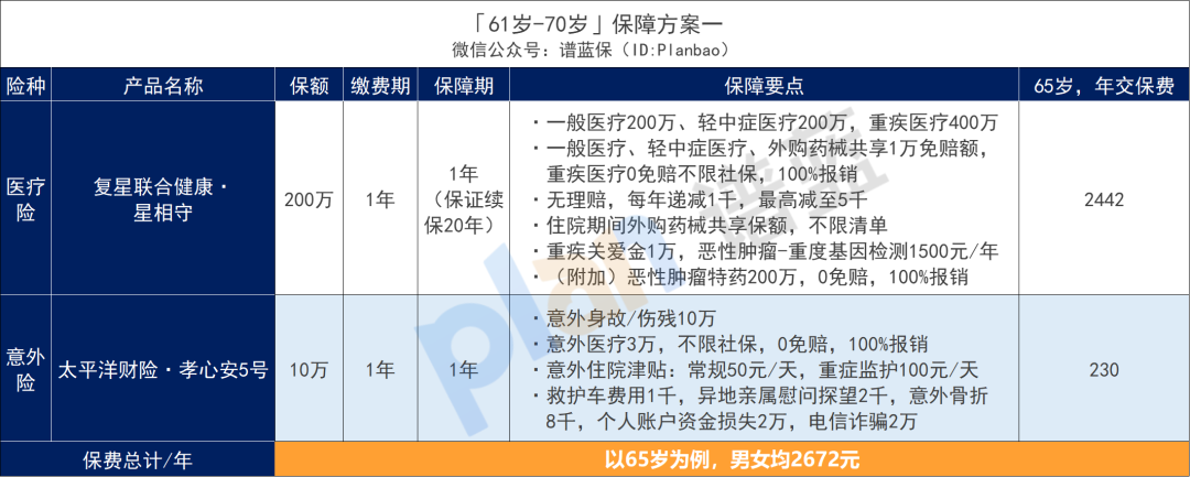 50岁+的父母，保险怎么买？这些产品低门槛又便宜~【更新至2025年4月产品】插图10