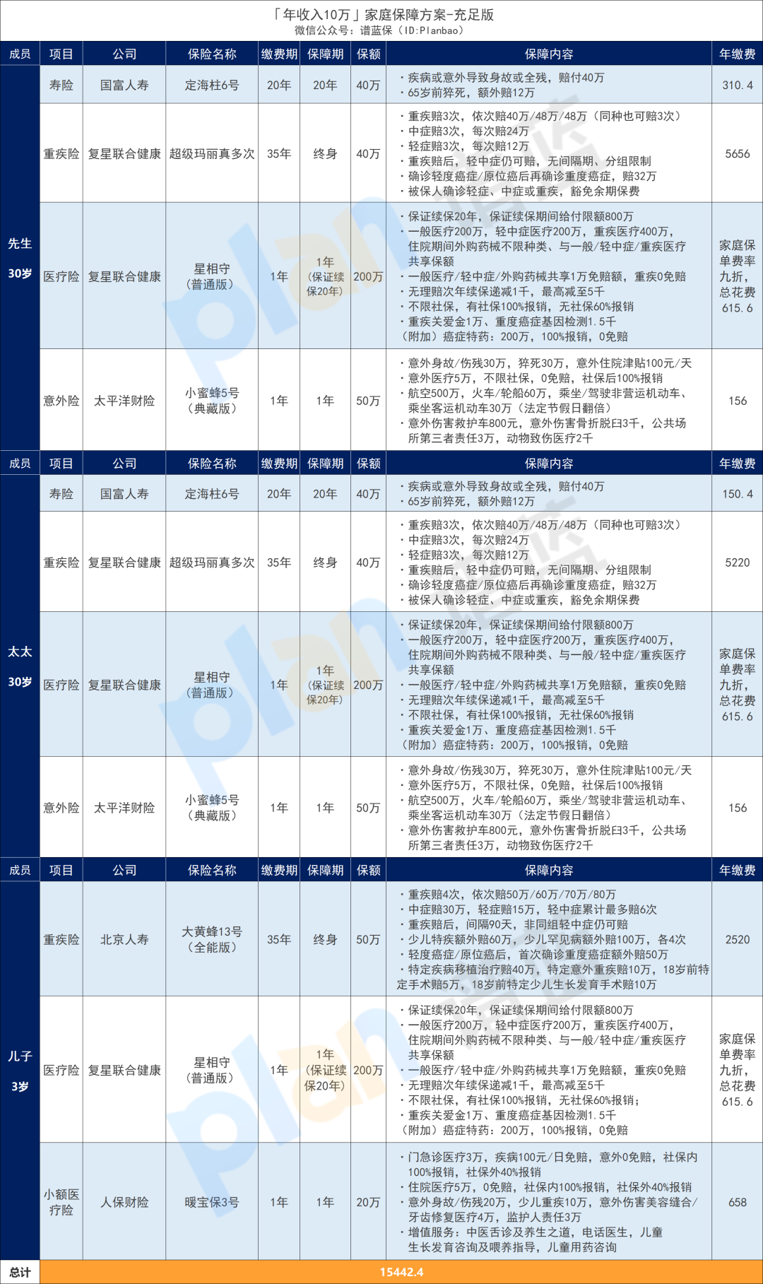 年收入10万的家庭，怎么配置保险划算？【更新至2025年4月产品】插图14