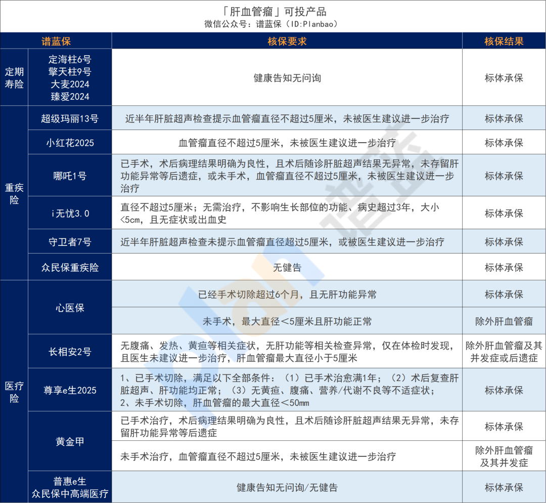 超全肝病投保攻略！乙肝、脂肪肝、肝囊肿等如何买保险？插图18