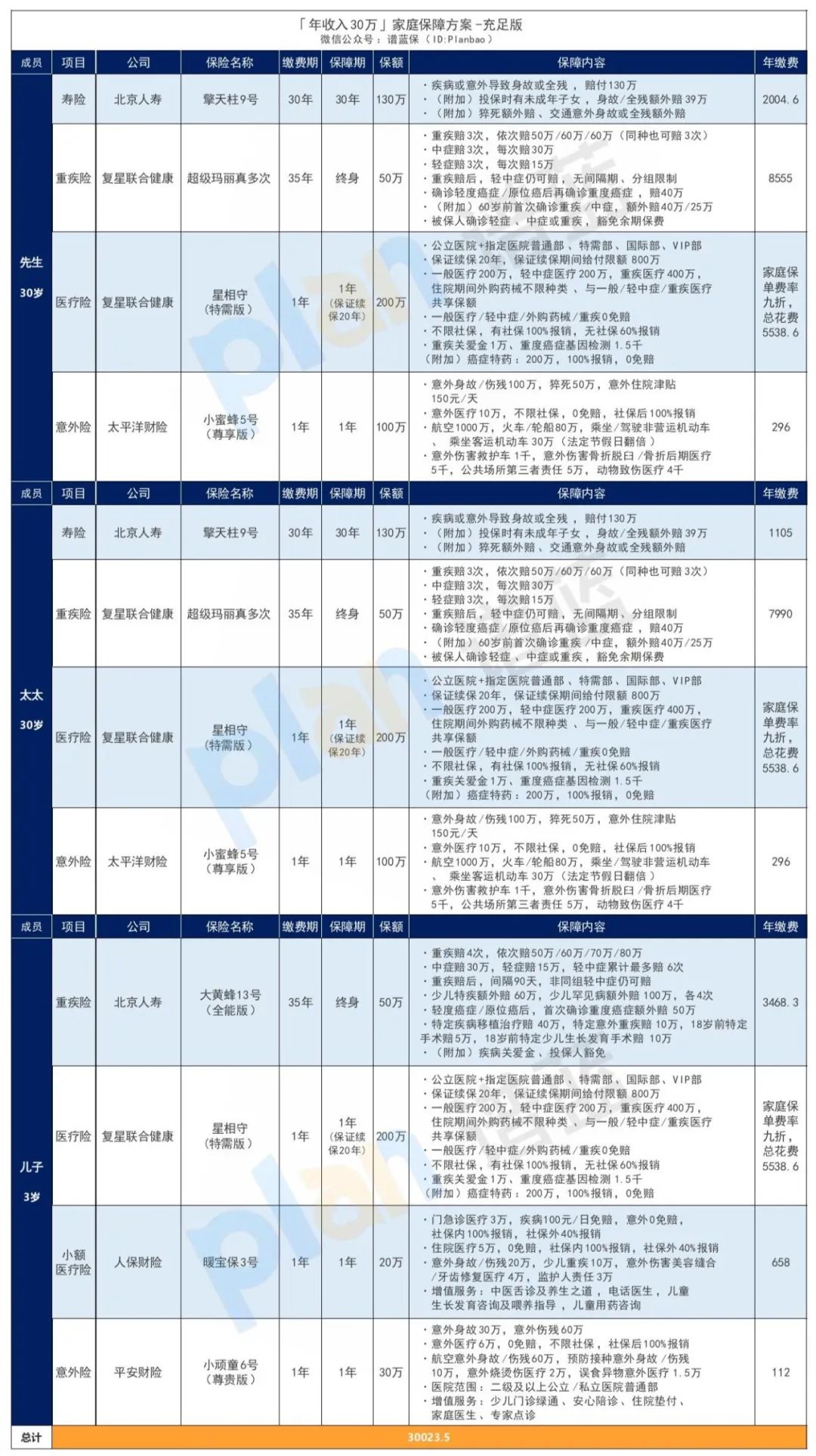 年收入30万的家庭,可以这样买保险!【更新至2025年4月产品】插图8 年收入30万的家庭,可以这样买保险!【更新至2025年4月产品】插图8