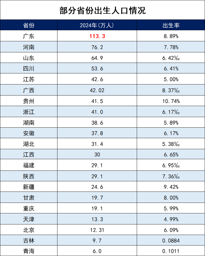 广东出生率全国第一，却救不了你的养老金！插图2