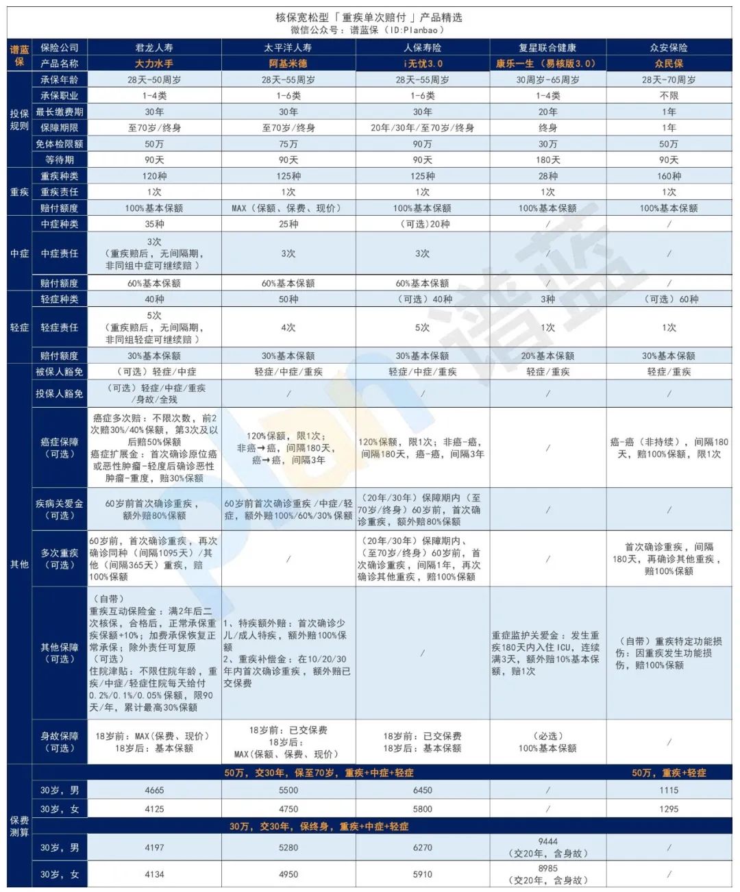 2025年4月热销重疾险榜单，哪款性价比高？插图10