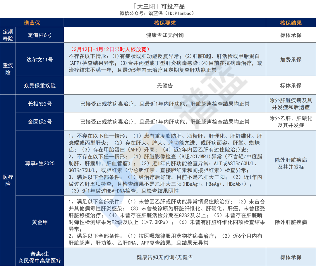 超全肝病投保攻略！乙肝、脂肪肝、肝囊肿等如何买保险？插图10