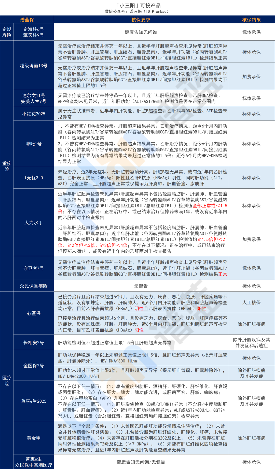 超全肝病投保攻略！乙肝、脂肪肝、肝囊肿等如何买保险？插图8