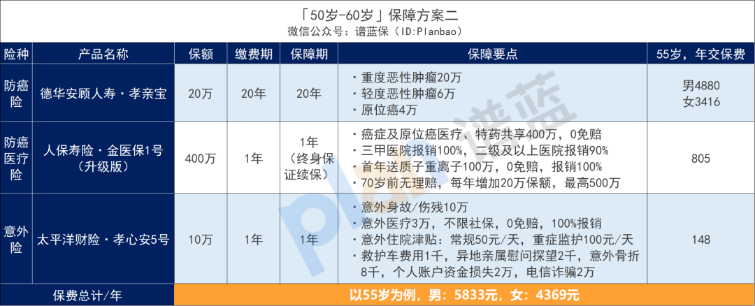 50岁+的父母，保险怎么买？这些产品低门槛又便宜~【更新至2025年4月产品】插图8