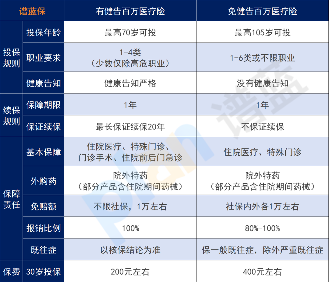 患癌也能买！免健告的医疗险，靠不靠谱？【众安众民保、人保长相安3号】插图2