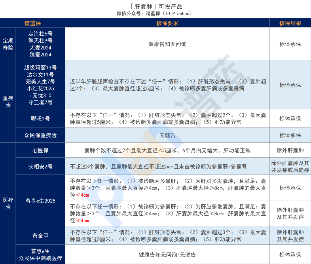 超全肝病投保攻略！乙肝、脂肪肝、肝囊肿等如何买保险？插图16