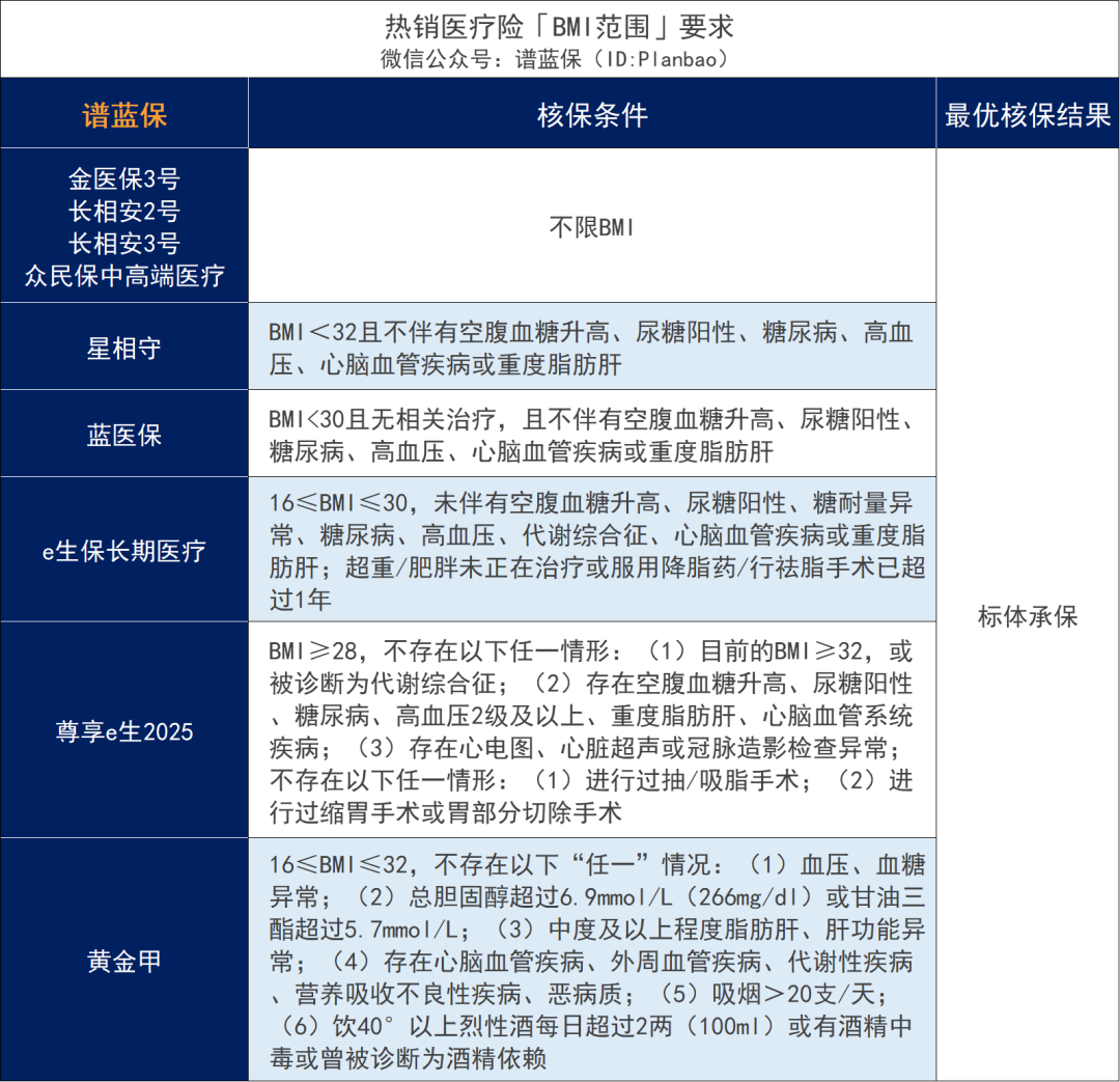 超重/肥胖，BMI不达标，居然影响买保险！插图12