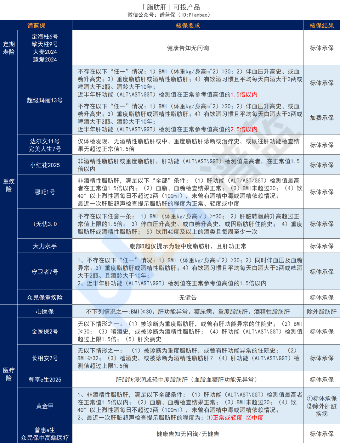超全肝病投保攻略！乙肝、脂肪肝、肝囊肿等如何买保险？插图14