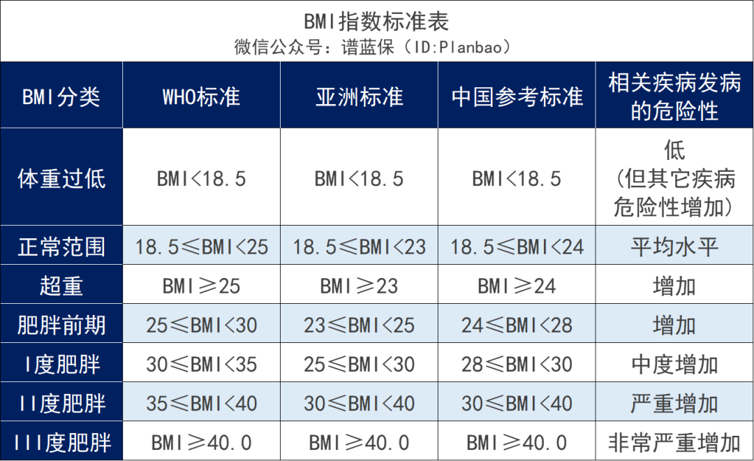 超重/肥胖，BMI不达标，居然影响买保险！插图6