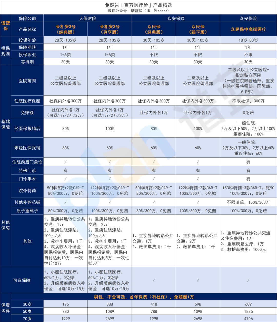 患癌也能买！免健告的医疗险，靠不靠谱？【众安众民保、人保长相安3号】插图6