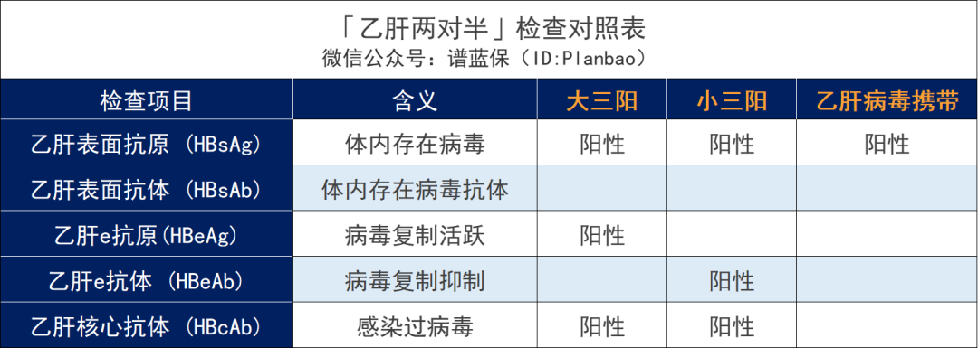 超全肝病投保攻略！乙肝、脂肪肝、肝囊肿等如何买保险？插图2