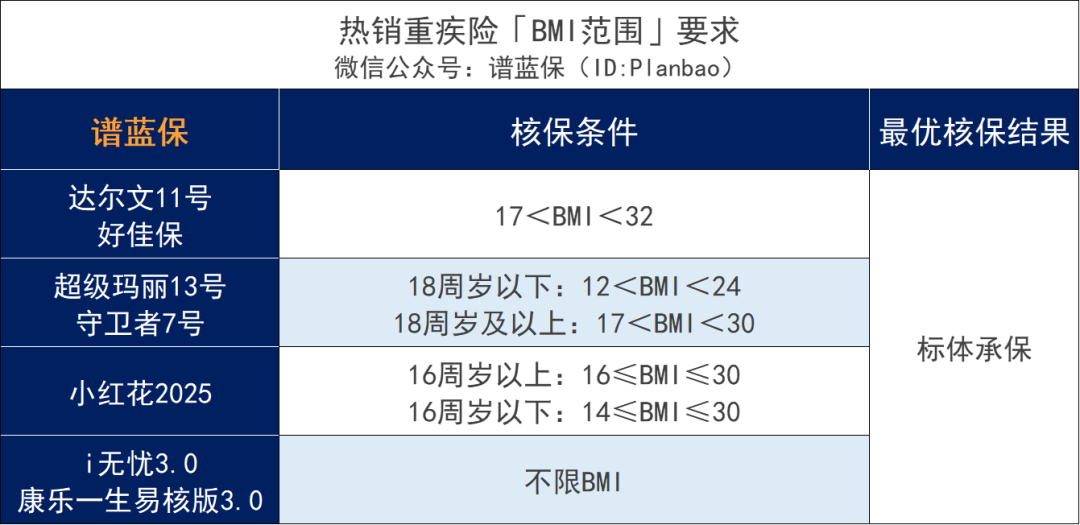 超重/肥胖，BMI不达标，居然影响买保险！插图10