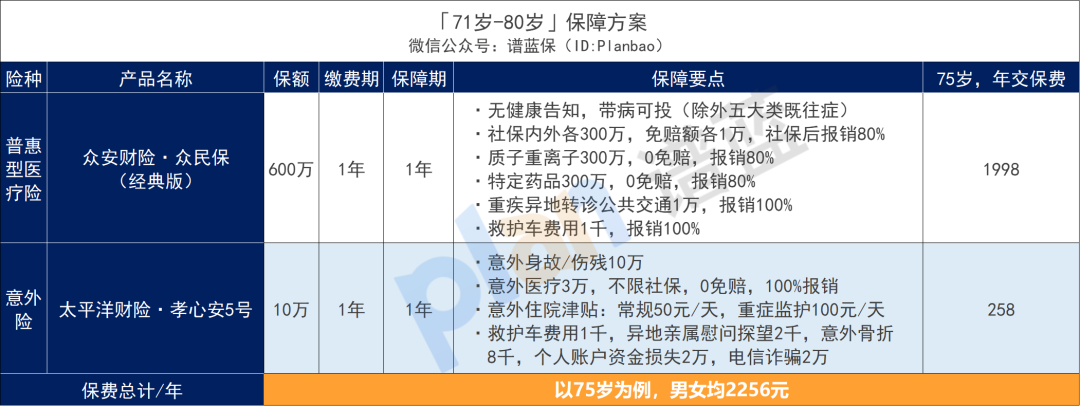 50岁+的父母，保险怎么买？这些产品低门槛又便宜~【更新至2025年4月产品】插图14