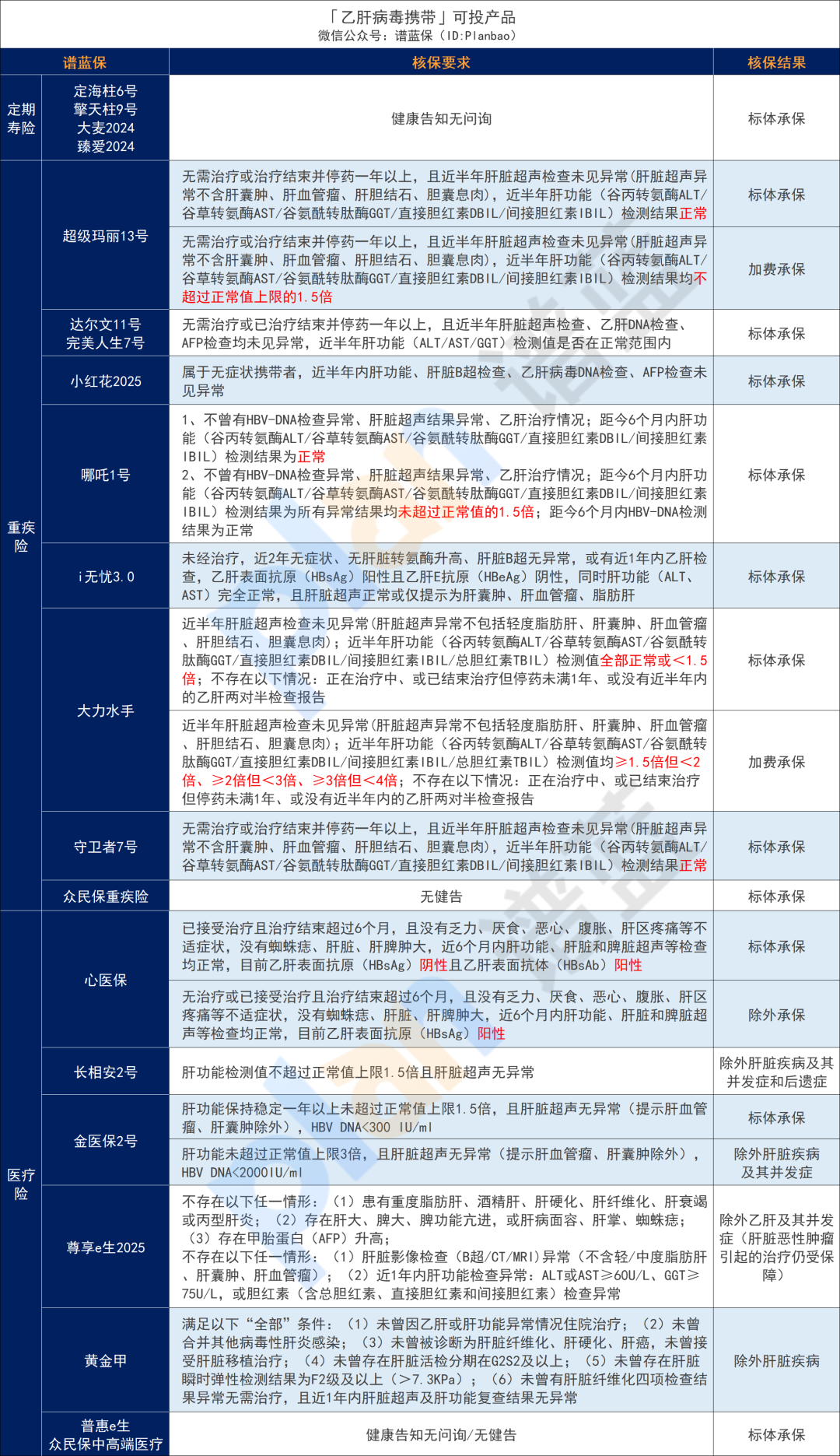 超全肝病投保攻略！乙肝、脂肪肝、肝囊肿等如何买保险？插图6