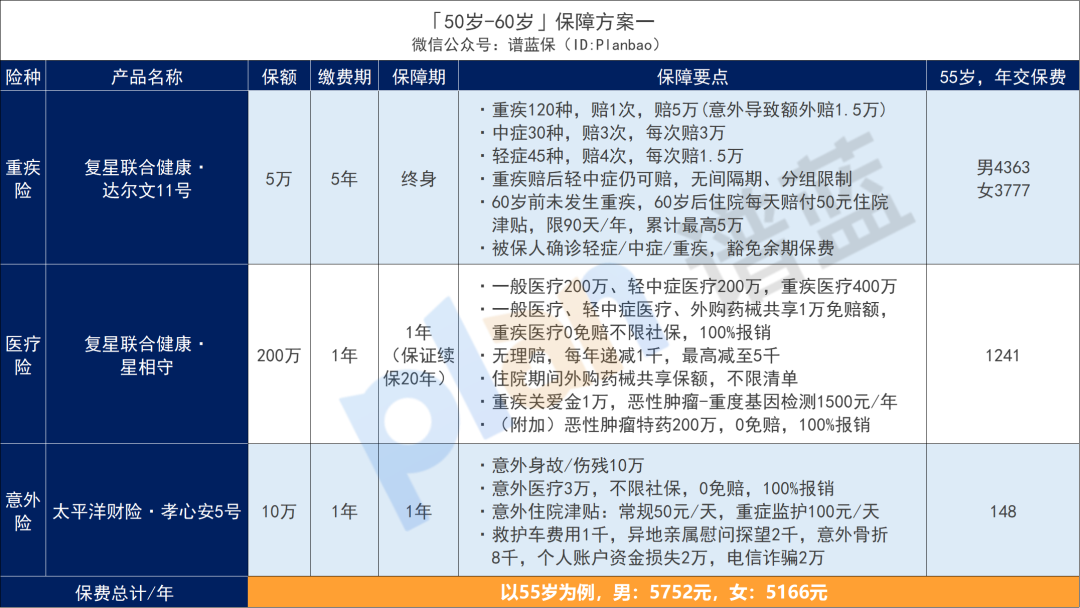 50岁+的父母，保险怎么买？这些产品低门槛又便宜~【更新至2025年4月产品】插图6