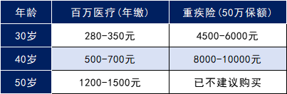 百万医疗VS重疾险：到底该买哪个？插图2