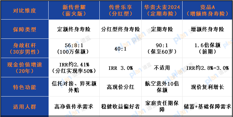 同方全球「新传世荣耀」（薪火版）终身寿险与竞品对比测评插图2